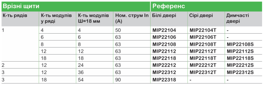 Пластикові щити Schneider Electric для житлових приміщень