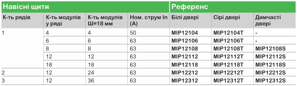 Пластикові щити Schneider Electric для житлових приміщень