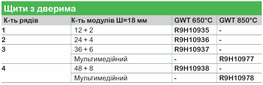Пластикові щити Schneider Electric для житлових приміщень