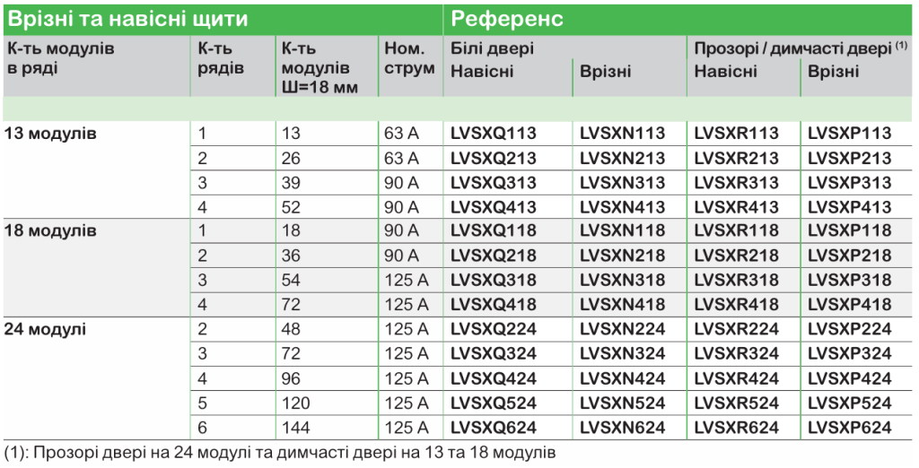 Модульні щити PrismaSeT XS та S для житлових і комерційних приміщен