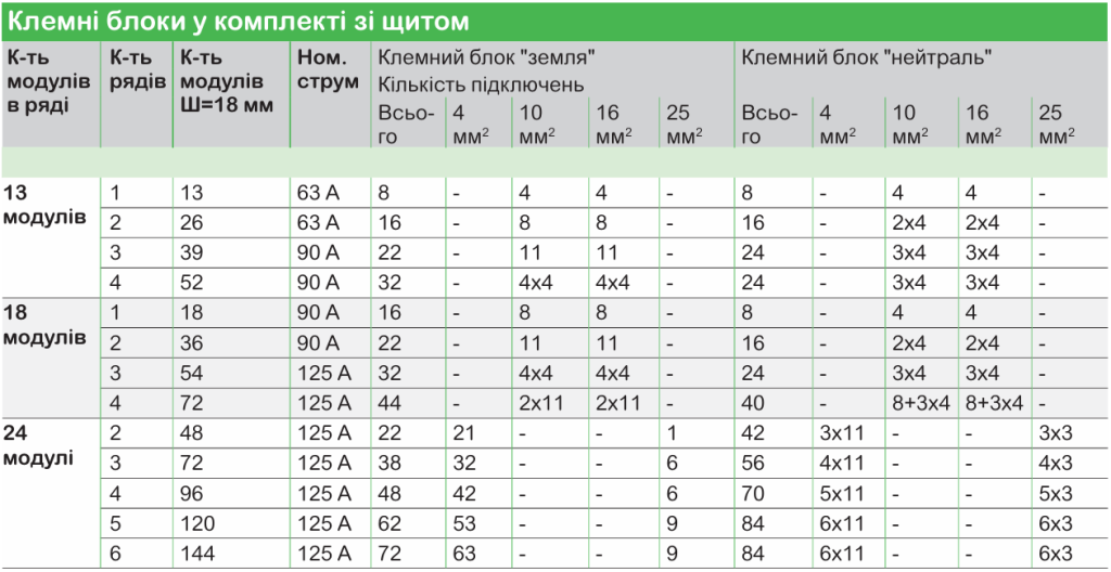 Модульні щити PrismaSeT XS та S для житлових і комерційних приміщен