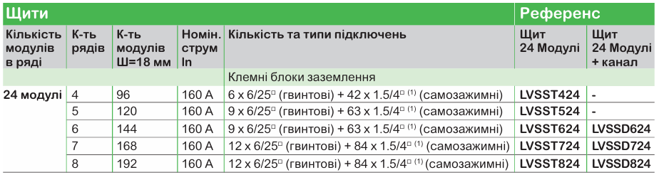 Модульні щити PrismaSeT XS та S для житлових і комерційних приміщен