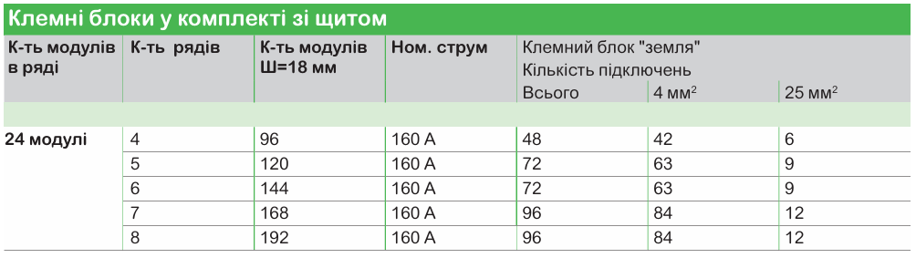 Модульні щити PrismaSeT XS та S для житлових і комерційних приміщен