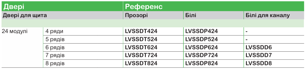 Модульні щити PrismaSeT XS та S для житлових і комерційних приміщен