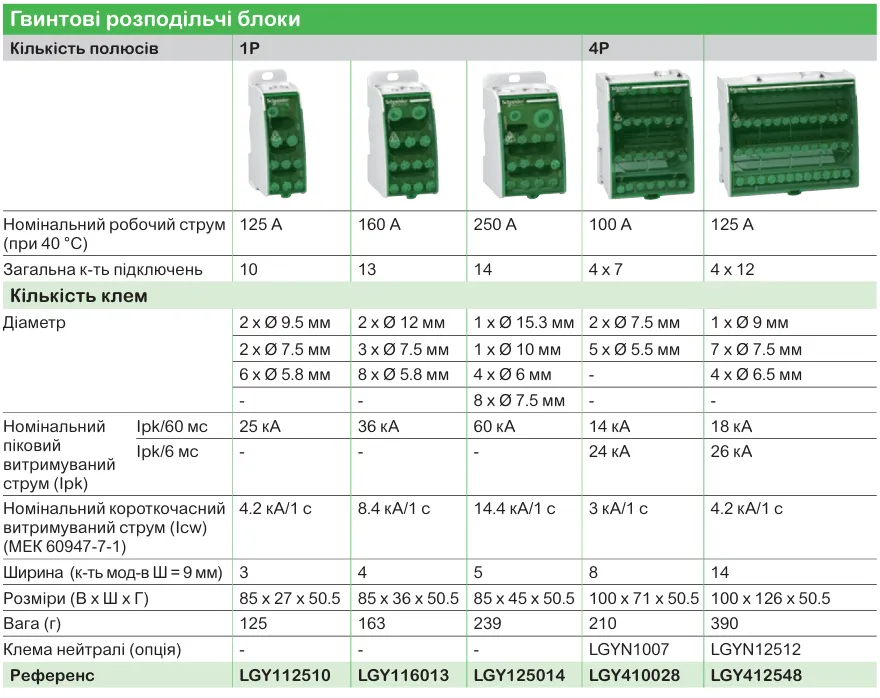 Модульні щити PrismaSeT XS та S для житлових і комерційних приміщен