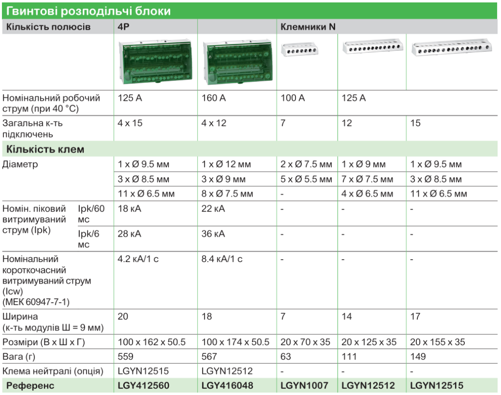 Модульні щити PrismaSeT XS та S для житлових і комерційних приміщен
