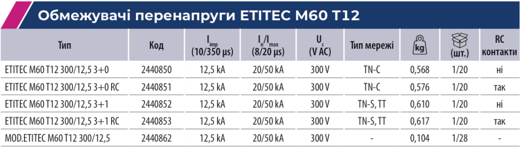 ETITEC M60 | надійні обмежувачі перенапруги ETI