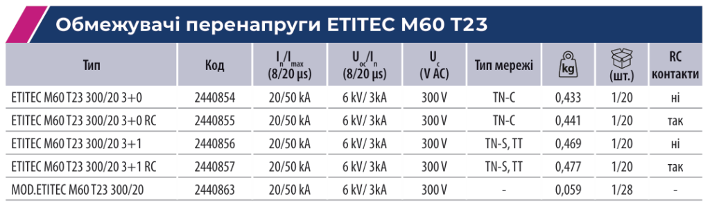 ETITEC M60 | надійні обмежувачі перенапруги ETI