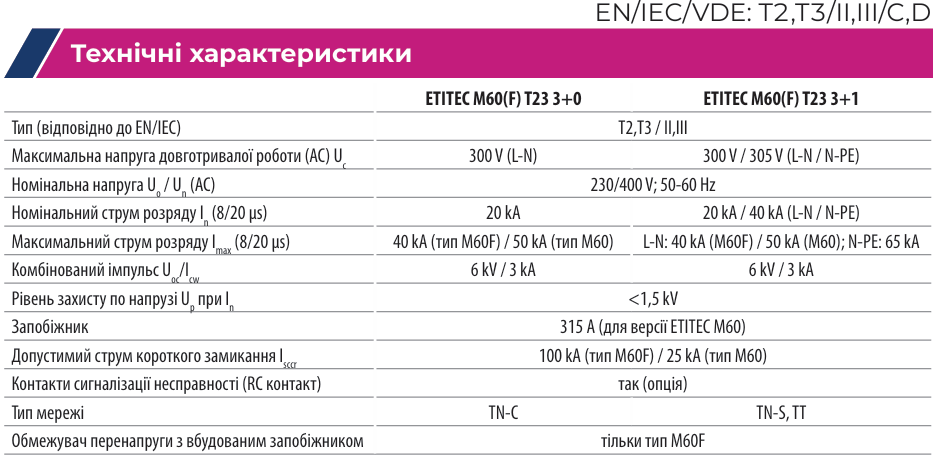 ETITEC M60 | надійні обмежувачі перенапруги ETI