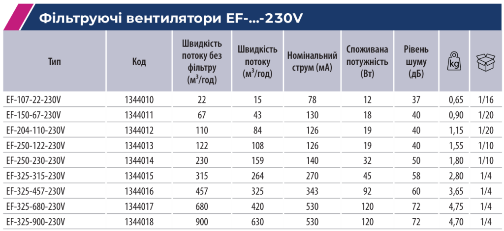 Компоненти для контролю температури і вологості шаф | ETI