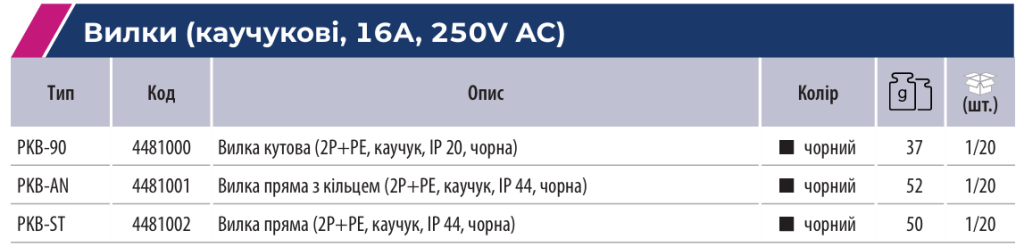 Електрофурнітура ETI для застосування в складних умовах