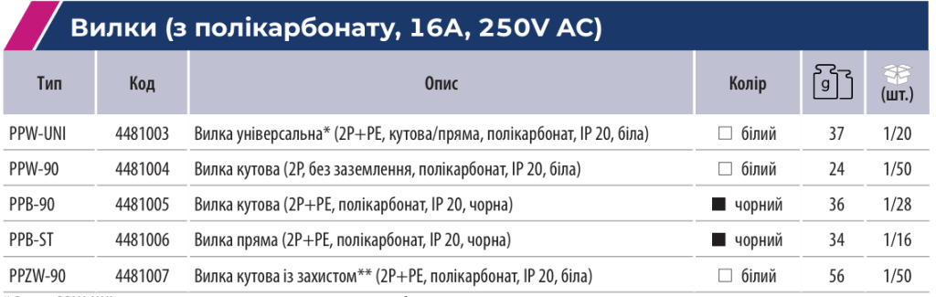 Електрофурнітура ETI для застосування в складних умовах