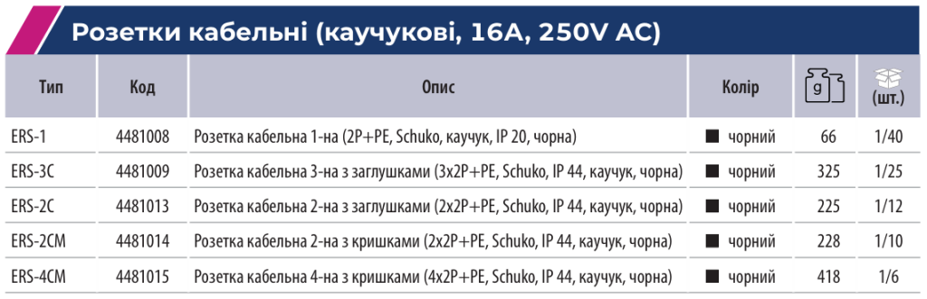 Електрофурнітура ETI для застосування в складних умовах