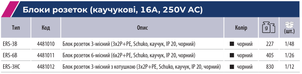 Електрофурнітура ETI для застосування в складних умовах