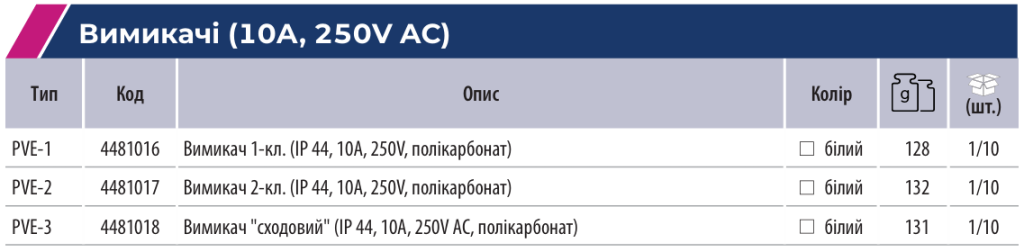 Електрофурнітура ETI для застосування в складних умовах