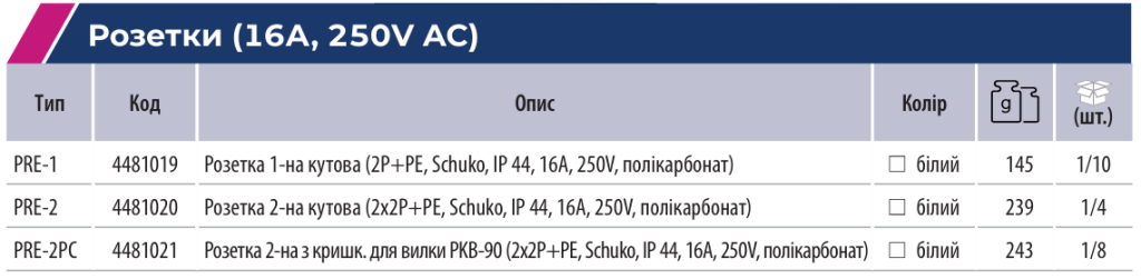 Електрофурнітура ETI для застосування в складних умовах