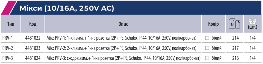 Електрофурнітура ETI для застосування в складних умовах