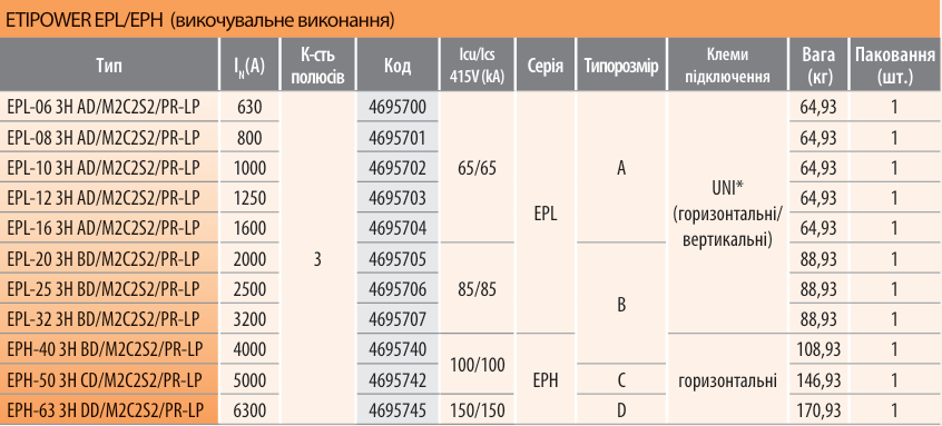 Повітряні автоматичні вимикачі ETIPOWER | повний асортимент