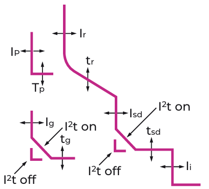 Аксесуари для вимикача, корзини та блоку контролю і захисту | ETI POWER