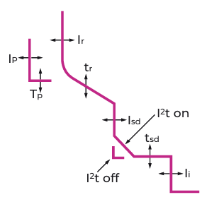 Аксесуари для вимикача, корзини та блоку контролю і захисту | ETI POWER