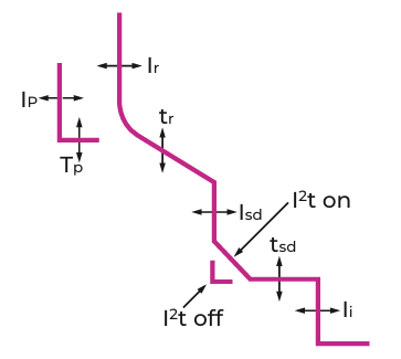 Аксесуари для вимикача, корзини та блоку контролю і захисту | ETI POWER